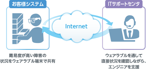 ［イメージ］ウェアラブル端末活用による保守対応