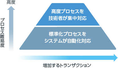 ［イメージ］標準プロセス自動化を取り入れたリモート運用