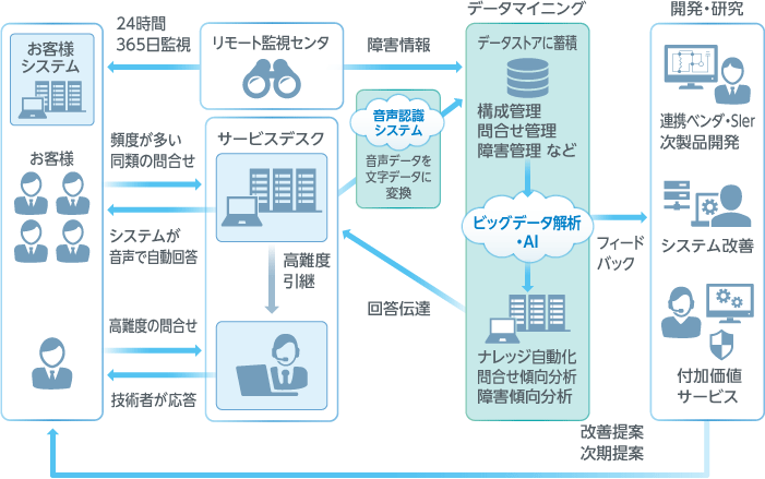 ［イメージ］音声認識とデータマイニングを活用した自動応答