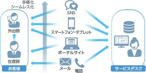 ［イメージ］サービスデスクのオムニチャネルサポート