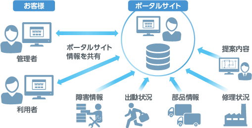 ［イメージ］ポータルサイトによるサービスデスクの情報可視化