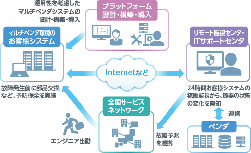 ［イメージ］マルチベンダサポート