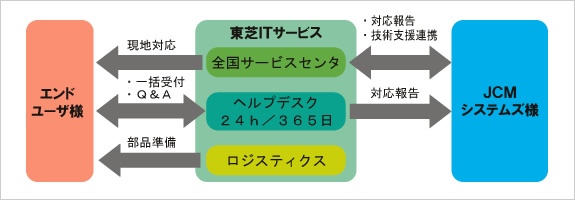 [イメージ]サービス体制