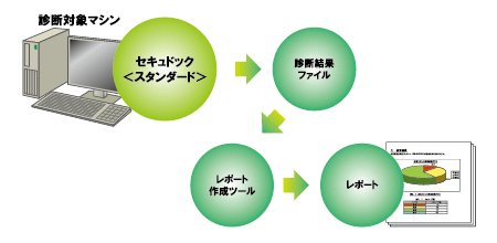 [イメージ]セキュドック 診断フロー図