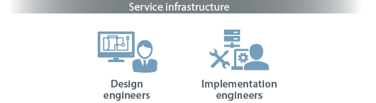[Service infrastructure] Design engineers / Implementation engineers