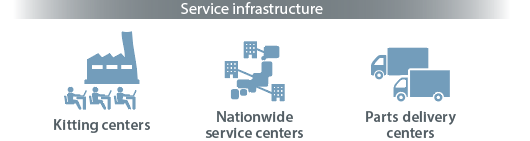 [Service infrastructure] Kitting centers / Nationwide service centers / Parts delivery centers