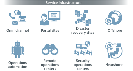 [Service infrastructure] Omnichannel / Portal sites / Disaster recovery sites / Offshore / Operations automation / Remote operations centers / Security operations centers / Nearshore