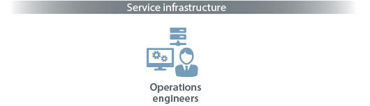 [Service infrastructure] Operations engineers