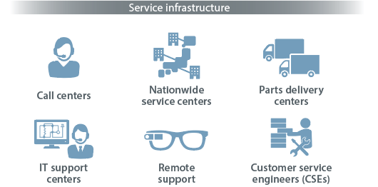 [Service infrastructure] Call centers / Nationwide service centers / Parts delivery centers / IT support centers / Remote support / Customer service engineers (CSEs)