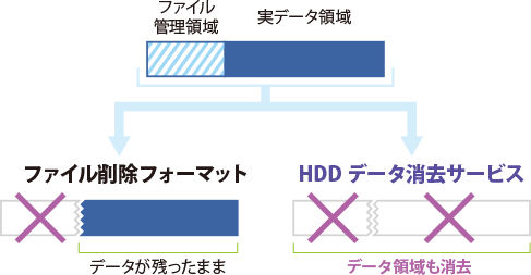 [イメージ] 復元される危険