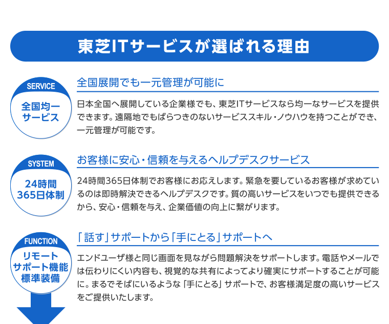 東芝ITサービスが選ばれる理由　全国均一サービス：全国展開でも一元管理が可能に　24時間365日体制：お客様に安心・信頼を与えるヘルプデスクサービス　リモートサポート機能標準装備：「話す」サポートから「手にとる」サポートへ