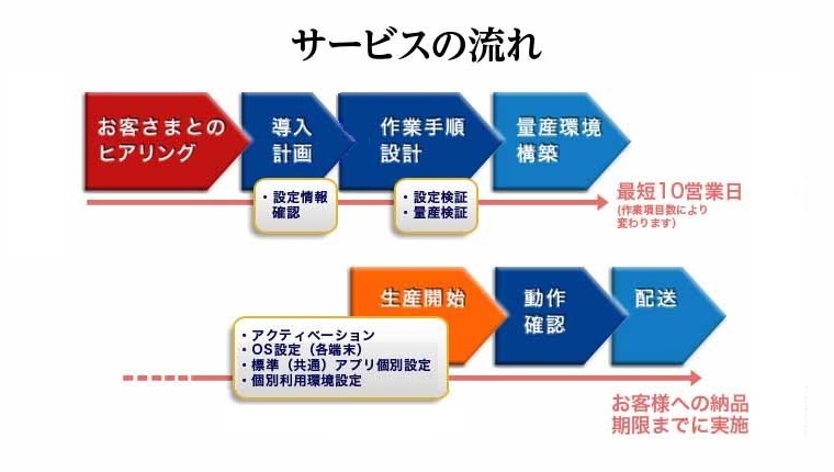 サービスの流れ