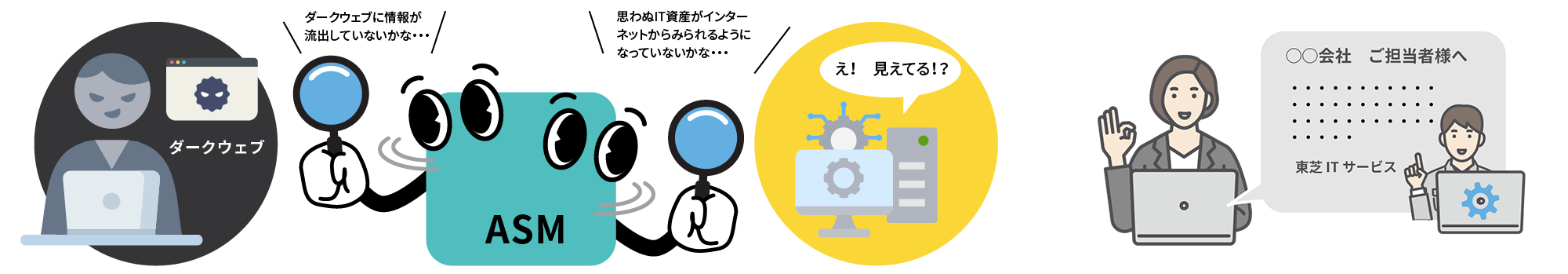 [イメージ] ツールがインターネットやダークウェブから情報を収集するイメージ、セキュリティ技術者が報告書で対策をお客様に報告するイメージ