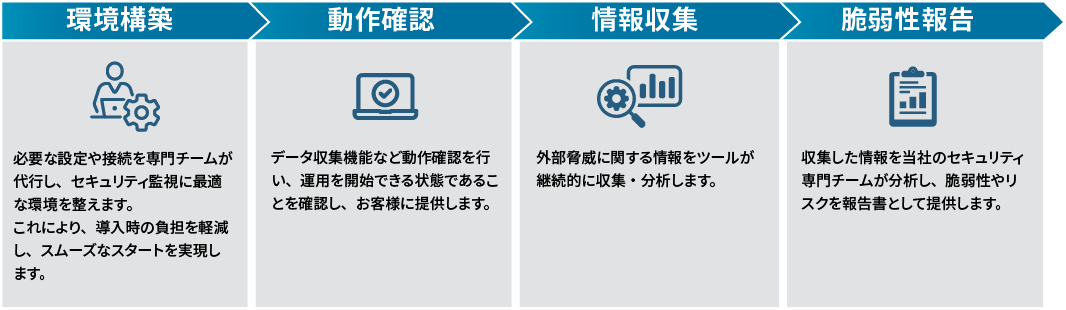 [イメージ] ソリューションの流れ