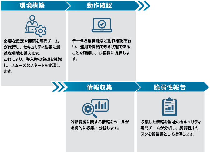 [イメージ] ソリューションの流れ