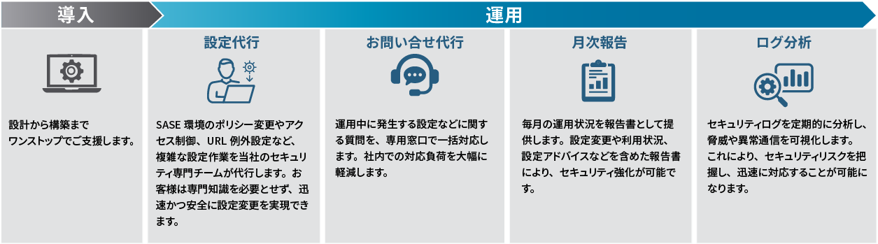 [イメージ] ソリューションの流れ