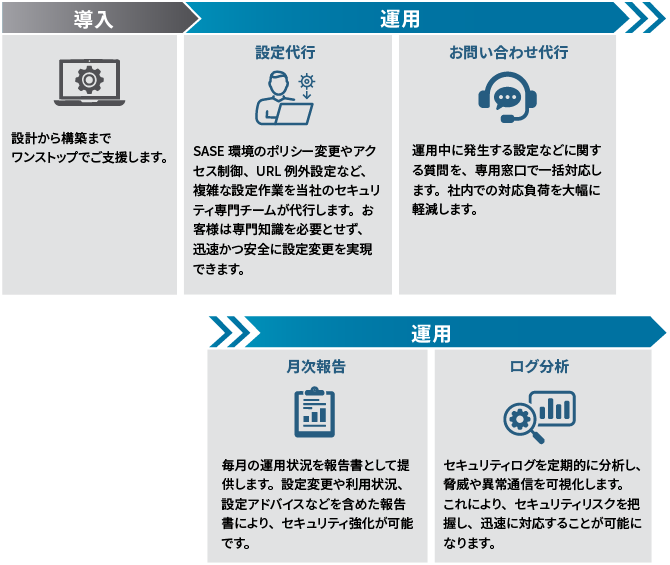 [イメージ] ソリューションの流れ