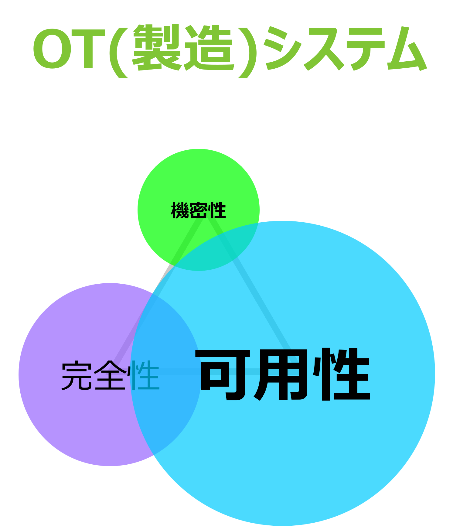[イメージ] OT（製造）システム
