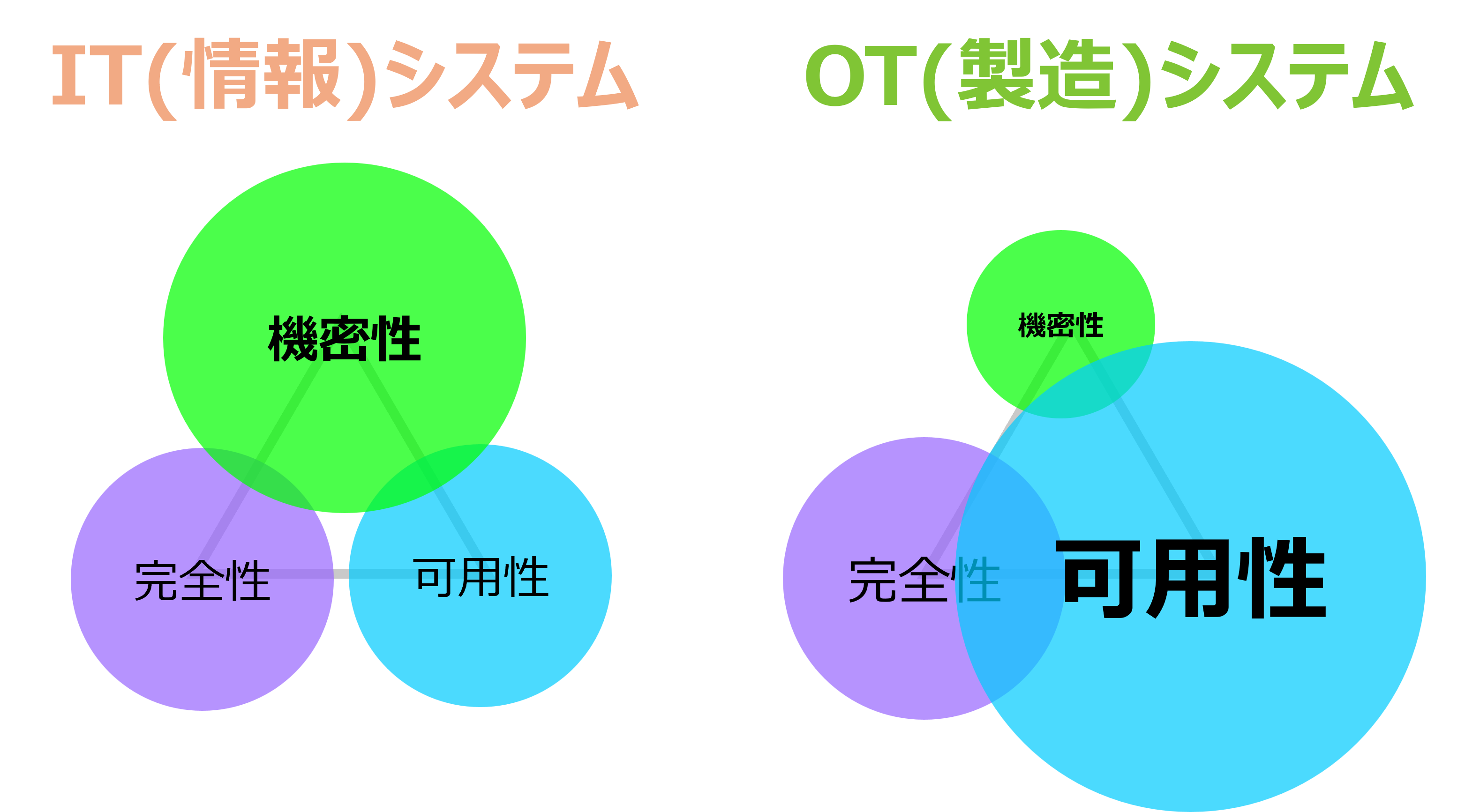 [イメージ] IT（情報）システム、OT（製造）システム