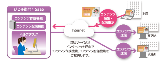 [イメージ] 「びじゅ衛門®SaaS」サービス概要