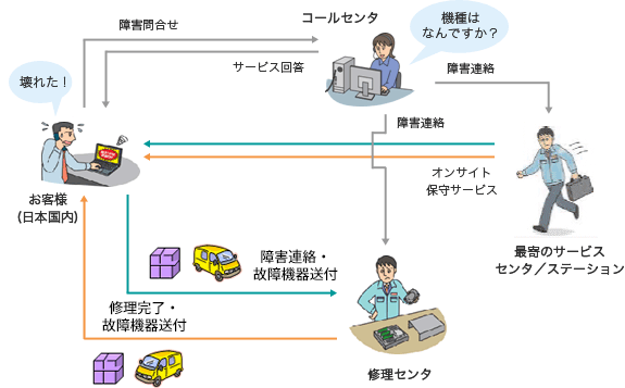 [イメージ] 産業用コンピュータ保守サービス概要