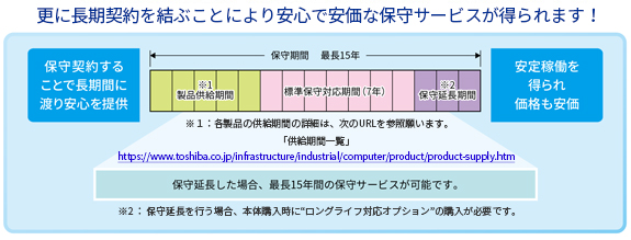 長期契約を結ぶことにより安心で安価な保守サービスが得られます！