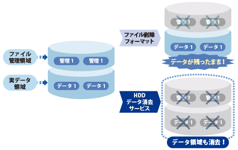 [イメージ] HDDデータ消去サービス概要