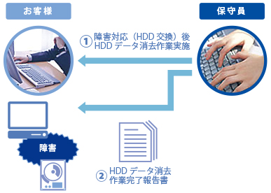 [イメージ] オンサイトHDDデータ消去概要