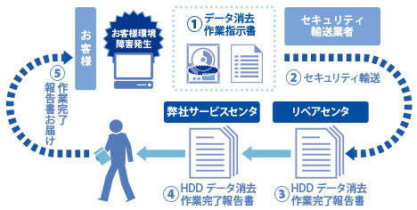 [イメージ] オフサイトHDDデータ消去概要