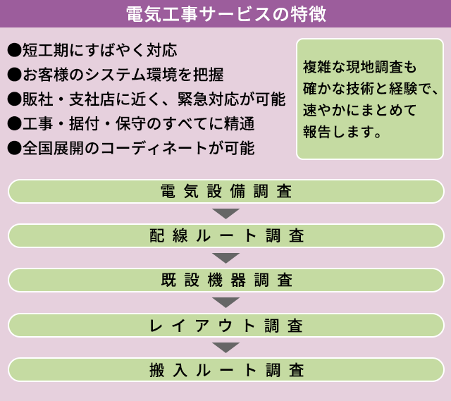 【電気工事サービスの特徴】短工期にすばやく対応／お客様のシステム環境を把握／販社・支社店に近く、緊急対応が可能／工事・据付・保守のすべてに精通／全国展開のコーディネイトが可能