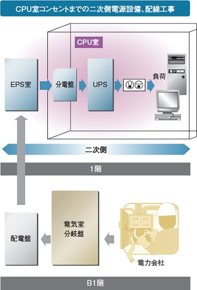 [イメージ] CPU室コンセントまでの二次電源設備、配線工事