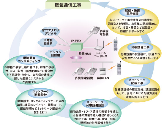 [イメージ] 電気通信工事