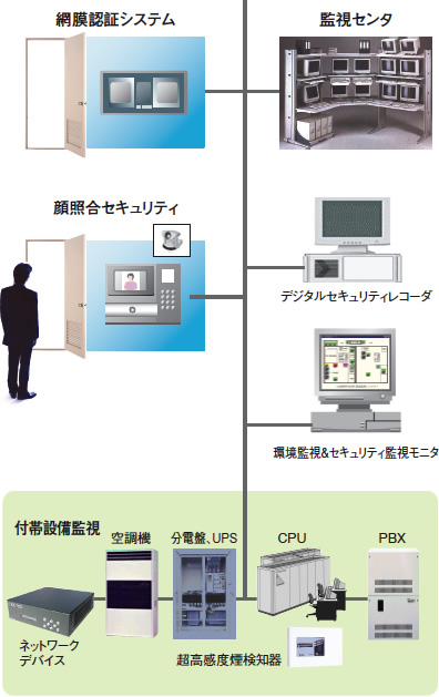 [イメージ] 環境監視&セキュリティシステム概要