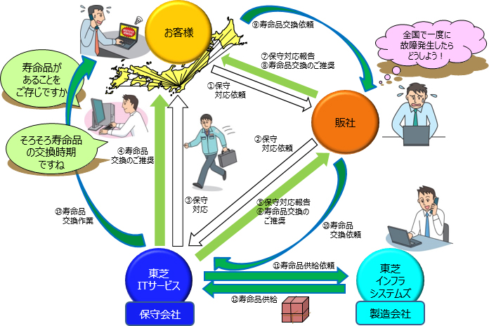 [イメージ] 産業用コンピュータ保守サービス 寿命品交換の流れ