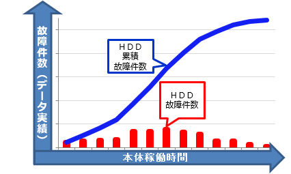 [イメージ] 故障解析 グラフ