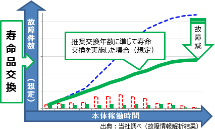 [イメージ] 故障解析 グラフ