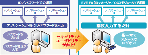 [イメージ] アプリケーションログオンへの対応