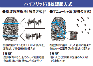 [イメージ] ハイブリッド指紋認証方式