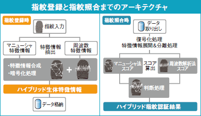 [イメージ] 指紋登録と指紋照合までのアーキテクチャ