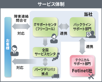 [イメージ] サービス体制