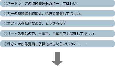 ○ハードウェアの点検管理もカバーしてほしい。/○万一の障害発生時には、迅速に修復してほしい。/○オフィス移転時などは、どうするの?/○サービス業なので、土曜日、日曜日でも保守してほしい。/○補修にかかる費用も予算化できたらいいのに…