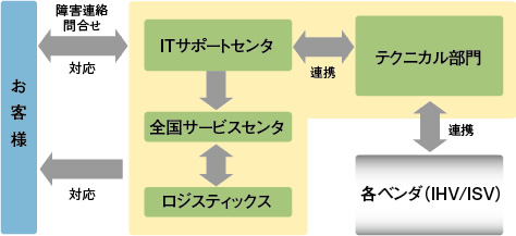 [イメージ] サービス体制概要