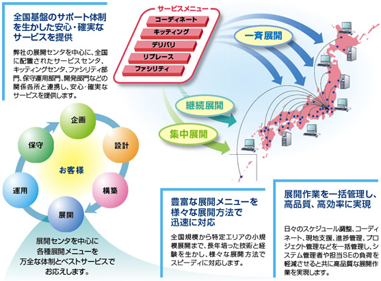 [イメージ] 導入・展開サービス概要