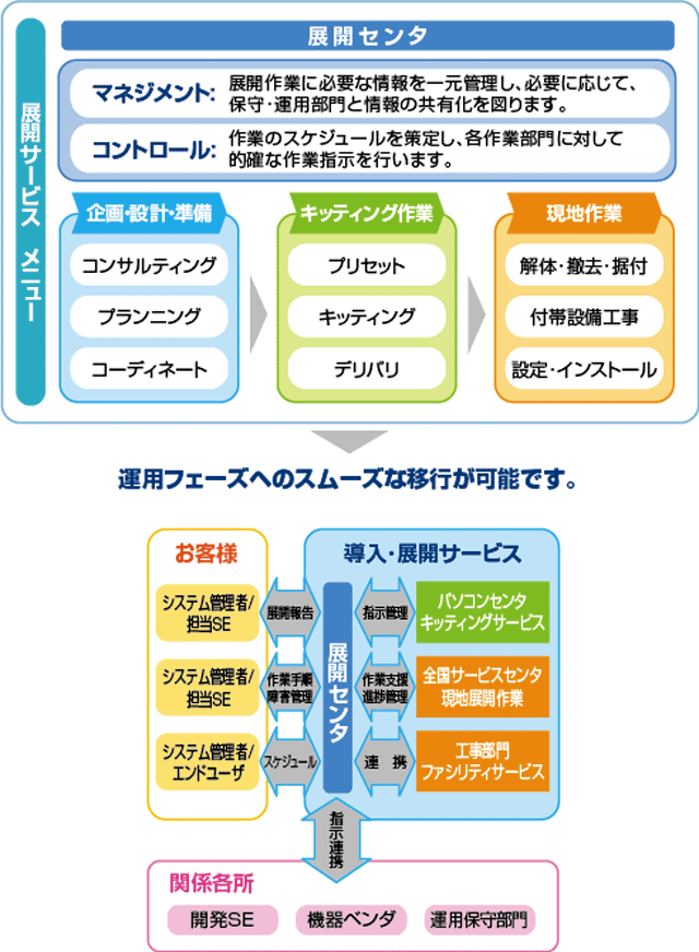 [イメージ] 展開サービスメニュー概要