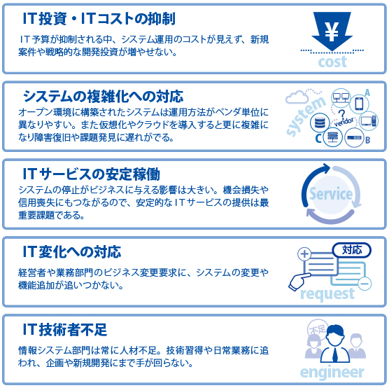 IT投資・ITコストの抑制／システムの複雑化への対応／ITサービスの安定稼働／IT変化への対応／IT技術者不足