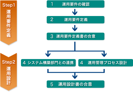 [イメージ] 運用サービスデザイン実施サービス