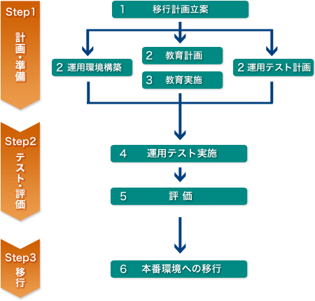 [イメージ] 運用サービストランジション設計サービス