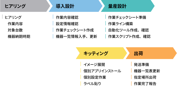 [イメージ] サービスの流れ