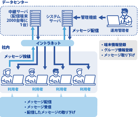 一斉通知のイメージ