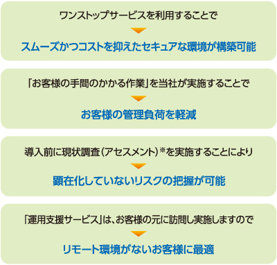 ワンストップサービスを利用することでスムーズかつコストを抑えたセキュアな環境が構築可能/「お客様の手間のかかる作業」を当社が実施することでお客様の管理負荷を軽減/導入前に現状調査(アセスメント)(※)を実施することにより顕在化していないリスクの把握が可能/「運用支援サービス」は、お客様の元に訪問し実施しますのでリモート環境がないお客様に最適